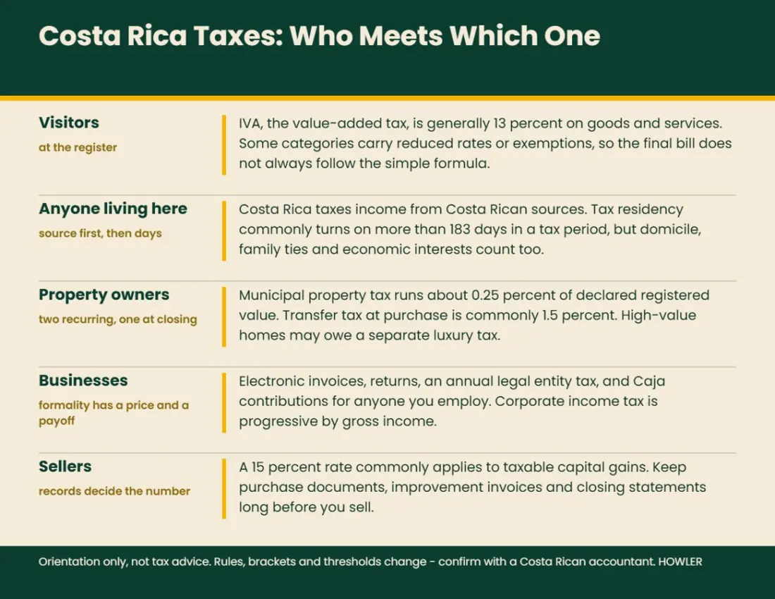 Costa Rica Taxes: What Visitors, Property Buyers and Expats Actually Pay