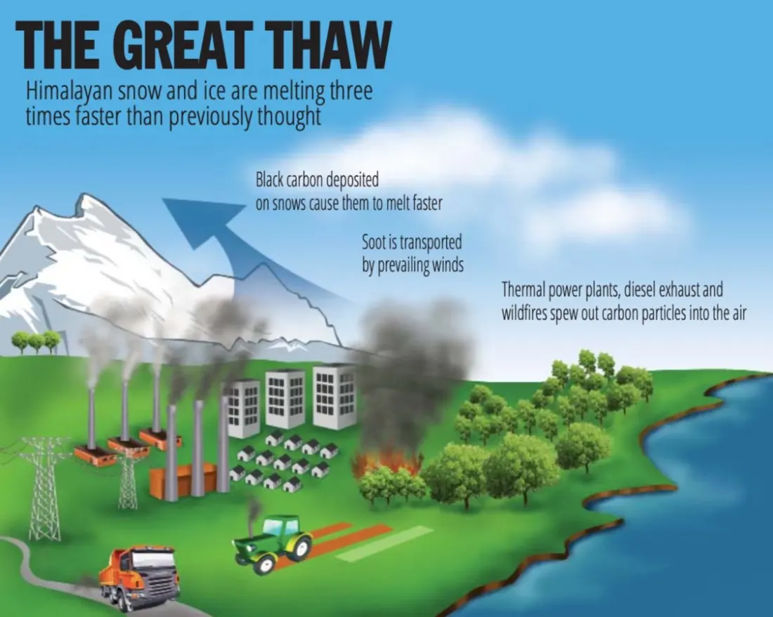 Black carbon is darkening Himalayan glaciers — and making them melt faster